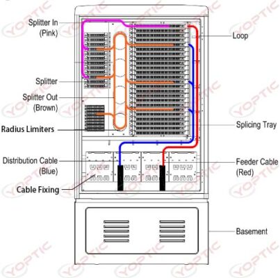 Fiber routing for FTTH Cabinet.