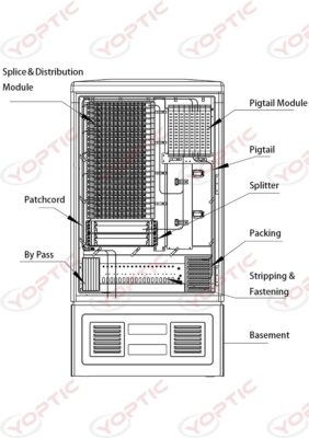 YFDC-576C Fiber Routing