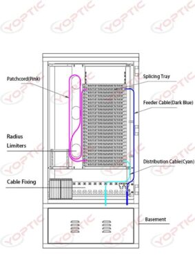 Fiber routing for Outdoor Fiber Optic Cabinet.