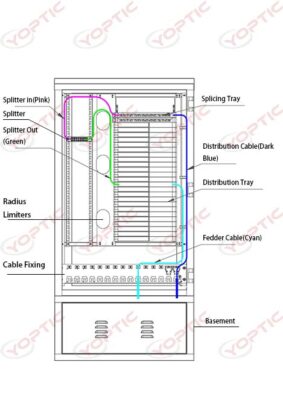 Fiber Routing for Fiber cross connection cabinet